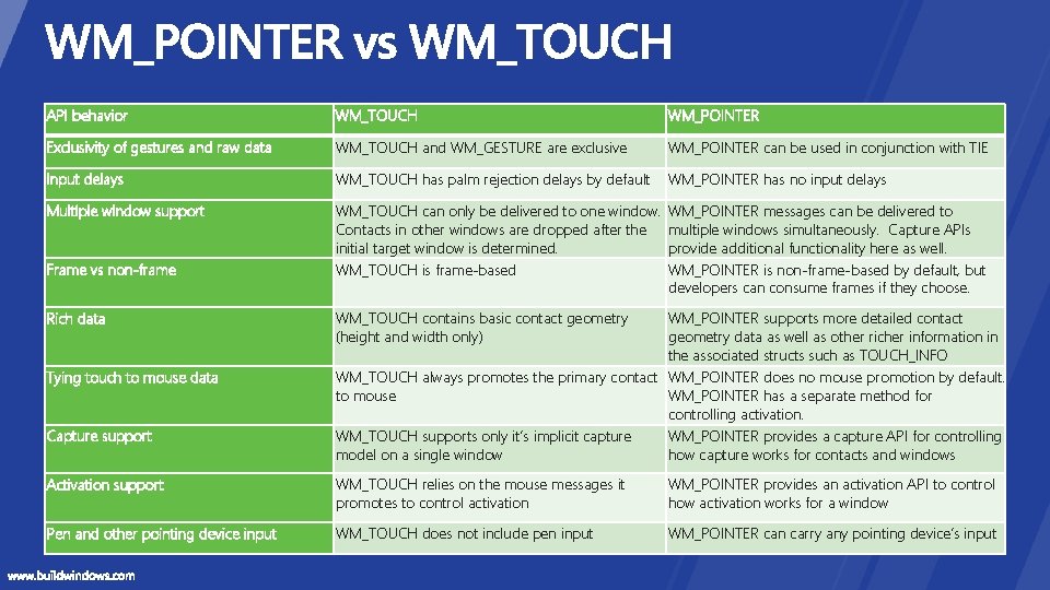 API behavior WM_TOUCH WM_POINTER Exclusivity of gestures and raw data WM_TOUCH and WM_GESTURE are