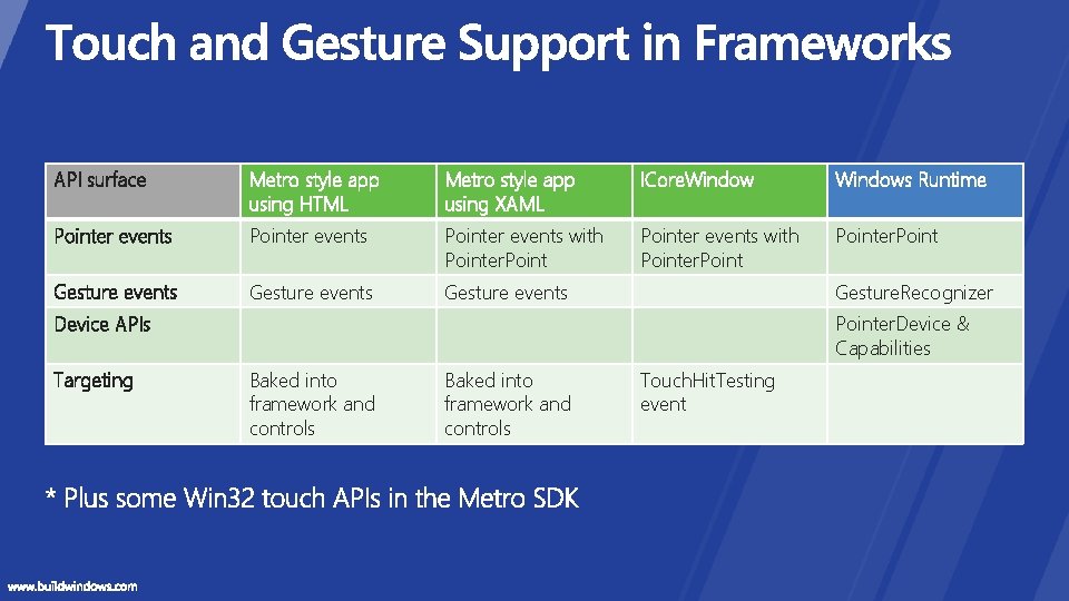 API surface Metro style app using HTML Metro style app using XAML ICore. Windows