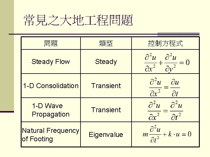 常見之大地 程問題 問題 類型 Steady Flow Steady 1 -D Consolidation Transient 1 -D Wave