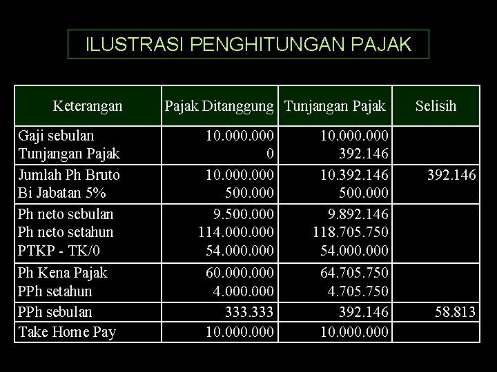 ILUSTRASI PENGHITUNGAN PAJAK Keterangan Gaji sebulan Tunjangan Pajak Jumlah Ph Bruto Bi Jabatan 5%