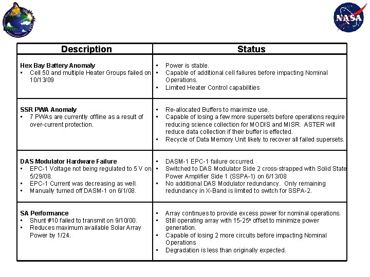 Description Status Hex Bay Battery Anomaly • • Cell 50 and multiple Heater Groups