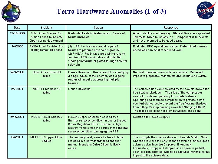Terra Hardware Anomalies (1 of 3) Date Incident Cause Response 12/18/1999 Solar Array Blanket