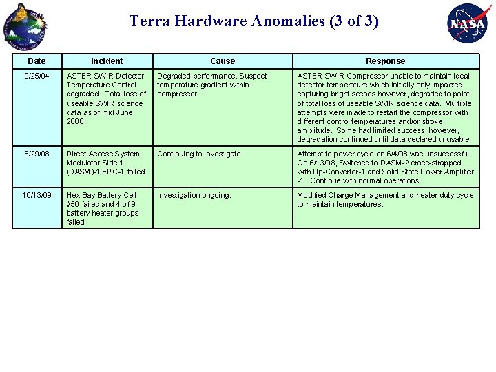 Terra Hardware Anomalies (3 of 3) Date Incident Cause Response 9/25/04 ASTER SWIR Detector