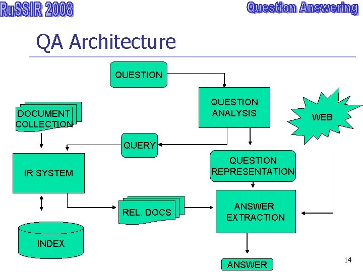 QA Architecture QUESTION ANALYSIS DOCUMENT COLLECTION WEB QUERY QUESTION REPRESENTATION IR SYSTEM REL. DOCS