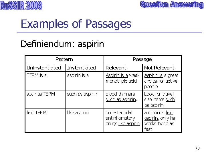 Examples of Passages Definiendum: aspirin Pattern Passage Uninstantiated Instantiated Relevant Not Relevant TERM is