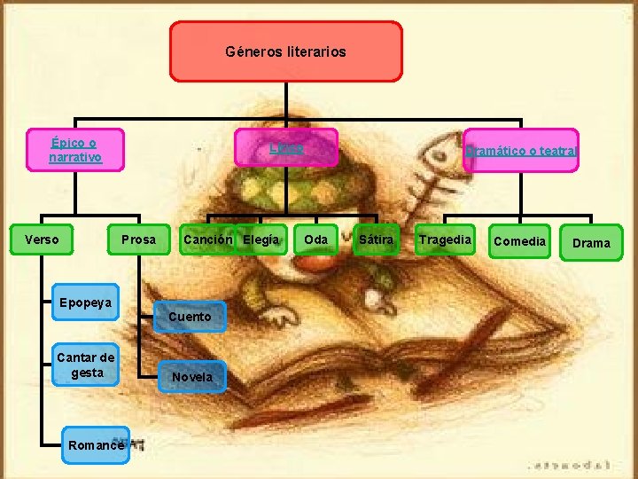 Géneros literarios Épico o narrativo Verso Lírico Prosa Canción Elegía Epopeya Cuento Cantar de