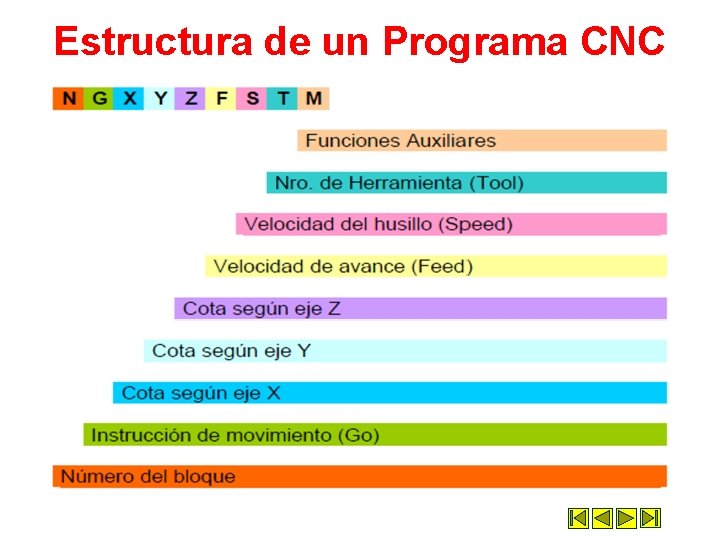 Estructura de un Programa CNC Estructura de un Programa CNC