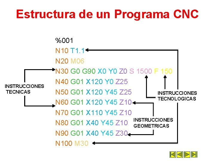 Estructura de un Programa CNC INSTRUCCIONES TECNICAS %001 N 10 T 1. 1 N Estructura de un Programa CNC INSTRUCCIONES TECNICAS %001 N 10 T 1. 1 N