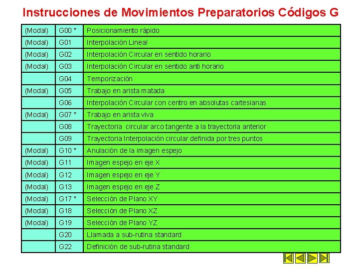Instrucciones de Movimientos Preparatorios Códigos G (Modal) G 00 * Posicionamiento rápido (Modal) G Instrucciones de Movimientos Preparatorios Códigos G (Modal) G 00 * Posicionamiento rápido (Modal) G