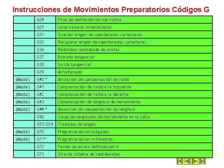 Instrucciones de Movimientos Preparatorios Códigos G G 24 Final de definición de sub-rutina G Instrucciones de Movimientos Preparatorios Códigos G G 24 Final de definición de sub-rutina G