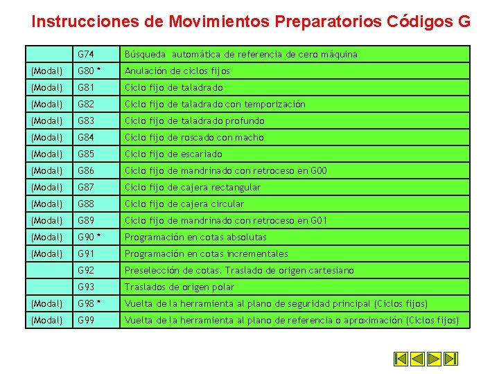 Instrucciones de Movimientos Preparatorios Códigos G G 74 Búsqueda automática de referencia de cero Instrucciones de Movimientos Preparatorios Códigos G G 74 Búsqueda automática de referencia de cero