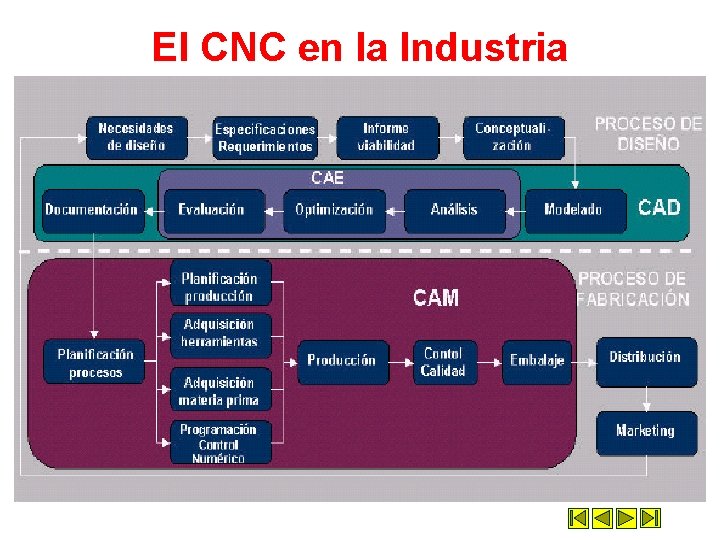 El CNC en la Industria El CNC en la Industria