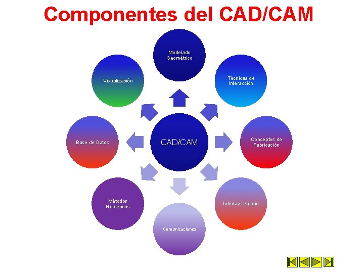 Componentes del CAD/CAM Modelado Geométrico Técnicas de Interacción Visualización Base de Datos CAD/CAM Métodos Componentes del CAD/CAM Modelado Geométrico Técnicas de Interacción Visualización Base de Datos CAD/CAM Métodos