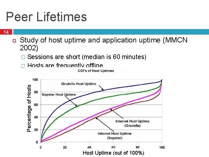 Peer Lifetimes 14 Study of host uptime and application uptime (MMCN 2002) Sessions are