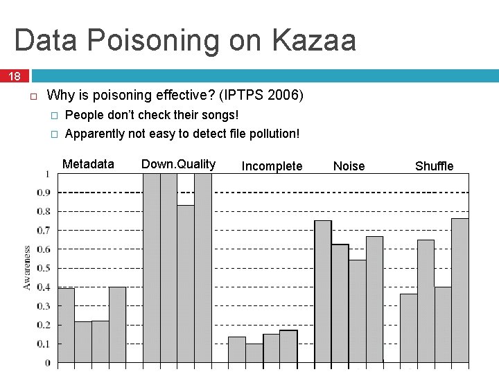 Data Poisoning on Kazaa 18 Why is poisoning effective? (IPTPS 2006) � People don’t