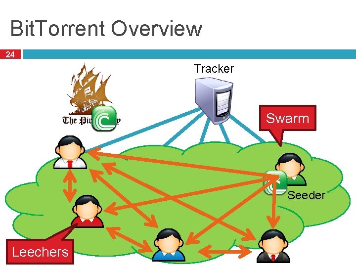 Bit. Torrent Overview 24 Tracker Swarm Seeder Leechers 