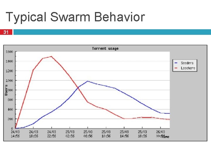 Typical Swarm Behavior 31 