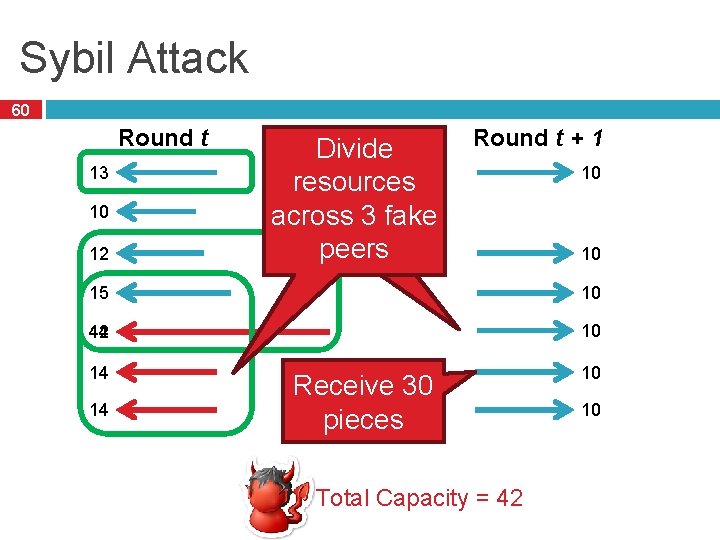 Sybil Attack 60 Round t 13 10 12 Divide Only resources receive 10 across