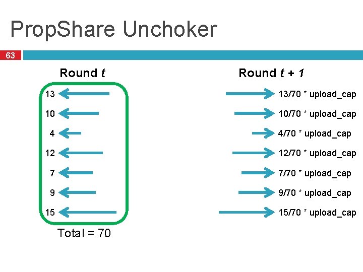 Prop. Share Unchoker 63 Round t + 1 13 13/70 * upload_cap 10 10/70