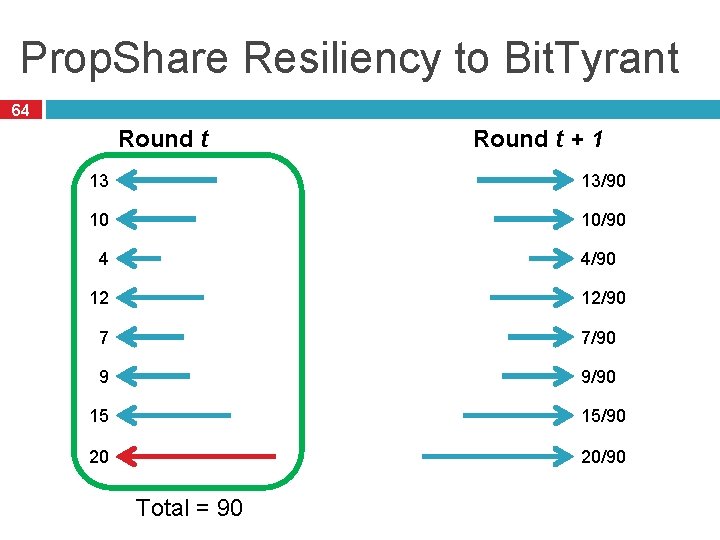 Prop. Share Resiliency to Bit. Tyrant 64 Round t + 1 13 13/90 10