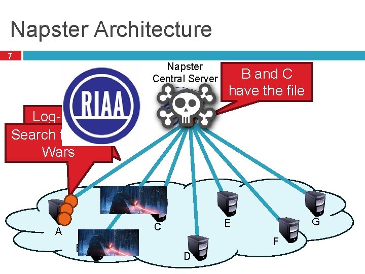 Napster Architecture 7 Napster Central Server B and C have the file Log-in, upload