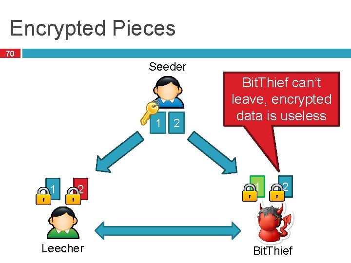 Encrypted Pieces 70 Seeder 1 1 2 Leecher 2 Bit. Thief can’t leave, encrypted