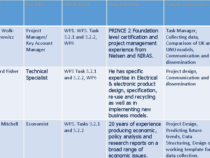 e Job Title WP & Tasks Past Activities Future Contribution a Wolknowicz Project Manager/