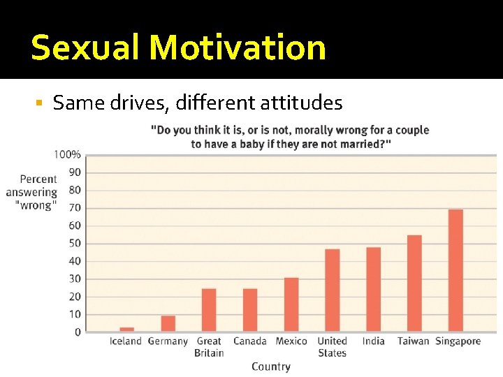 Sexual Motivation Same drives, different attitudes 