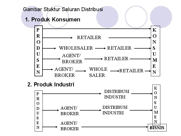 Gambar Stuktur Saluran Distribusi 1. Produk Konsumen P R O D U S E