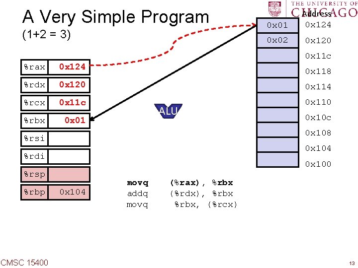 A Very Simple Program (1+2 = 3) 0 x 01 Address 0 x 124
