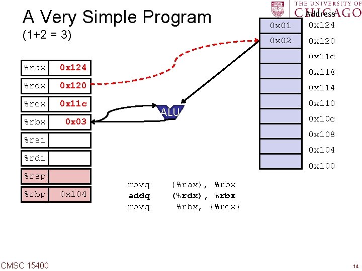 A Very Simple Program (1+2 = 3) 0 x 01 Address 0 x 124