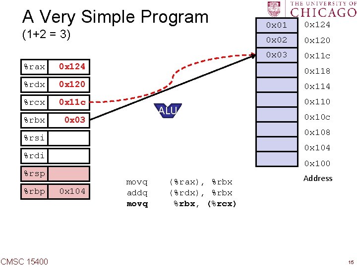 A Very Simple Program (1+2 = 3) 0 x 01 0 x 124 0