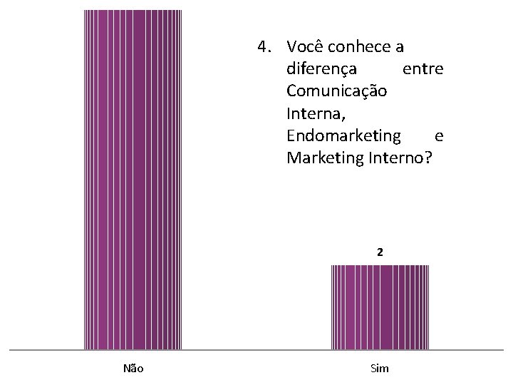 4. Você conhece a diferença entre Comunicação Interna, Endomarketing e Marketing Interno? 2 Não