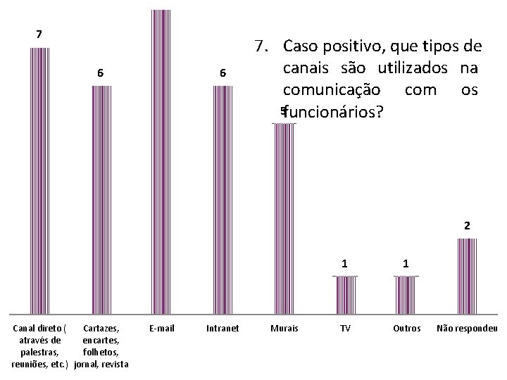 7 6 6 7. Caso positivo, que tipos de canais são utilizados na comunicação