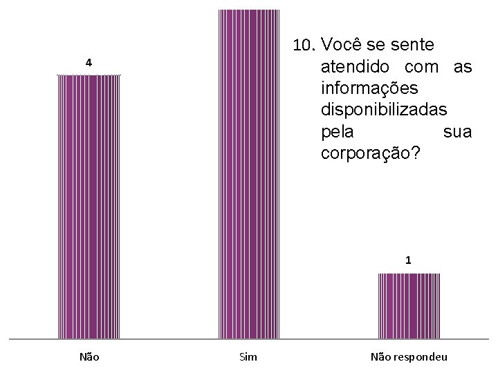 10. Você se sente atendido com as informações disponibilizadas pela sua corporação? 4 1