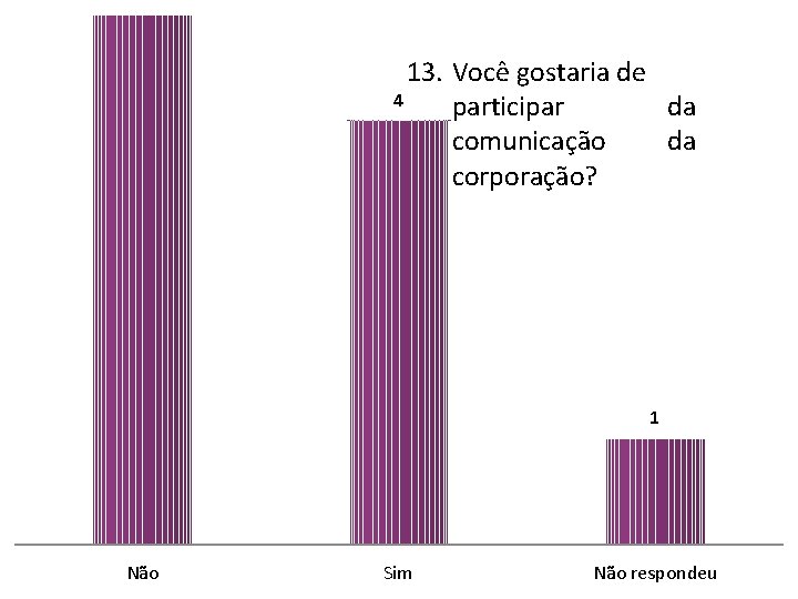 13. Você gostaria de 4 participar da comunicação da corporação? 1 Não Sim Não