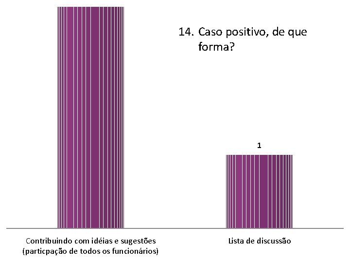 14. Caso positivo, de que forma? 1 Contribuindo com idéias e sugestões (particpação de