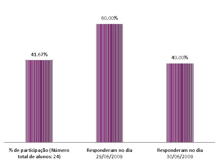 60. 00% 41. 67% % de participação (Número total de alunos: 24) 40. 00%