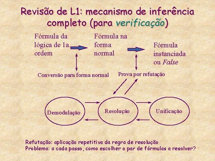 Revisão de L 1: mecanismo de inferência completo (para verificação) Fórmula da lógica de