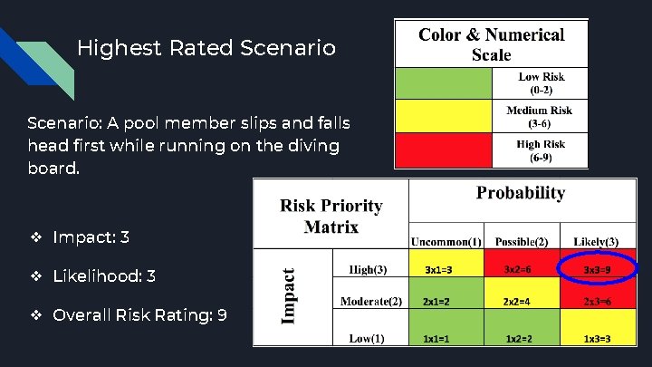 Highest Rated Scenario: A pool member slips and falls head first while running on