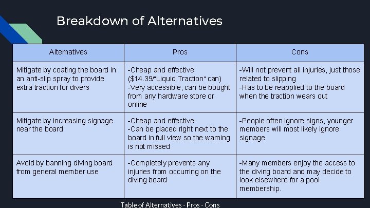 Breakdown of Alternatives Pros Cons Mitigate by coating the board in an anti-slip spray