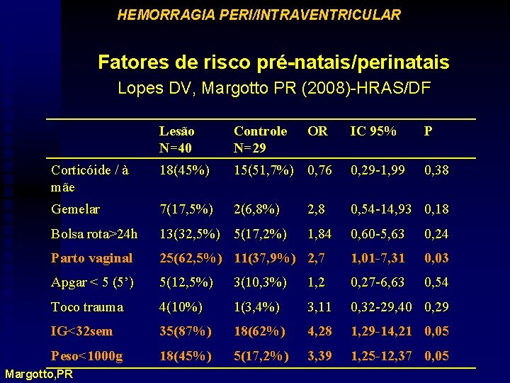 HEMORRAGIA PERI/INTRAVENTRICULAR Fatores de risco pré-natais/perinatais Lopes DV, Margotto PR (2008)-HRAS/DF Lesão N=40 Controle