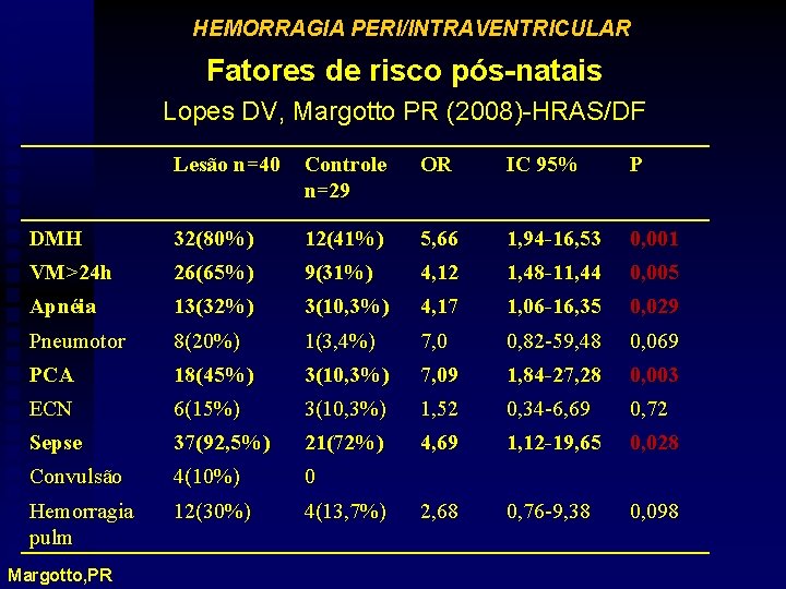 HEMORRAGIA PERI/INTRAVENTRICULAR Fatores de risco pós-natais Lopes DV, Margotto PR (2008)-HRAS/DF Lesão n=40 Controle