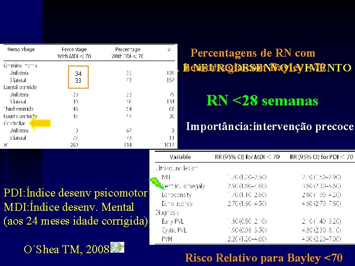 Percentagens de RN com hemorragia com Bayley <70 ULTRA-SOM TRANSFONTANELA E NEURODESENVOLVIMENTO 34 33