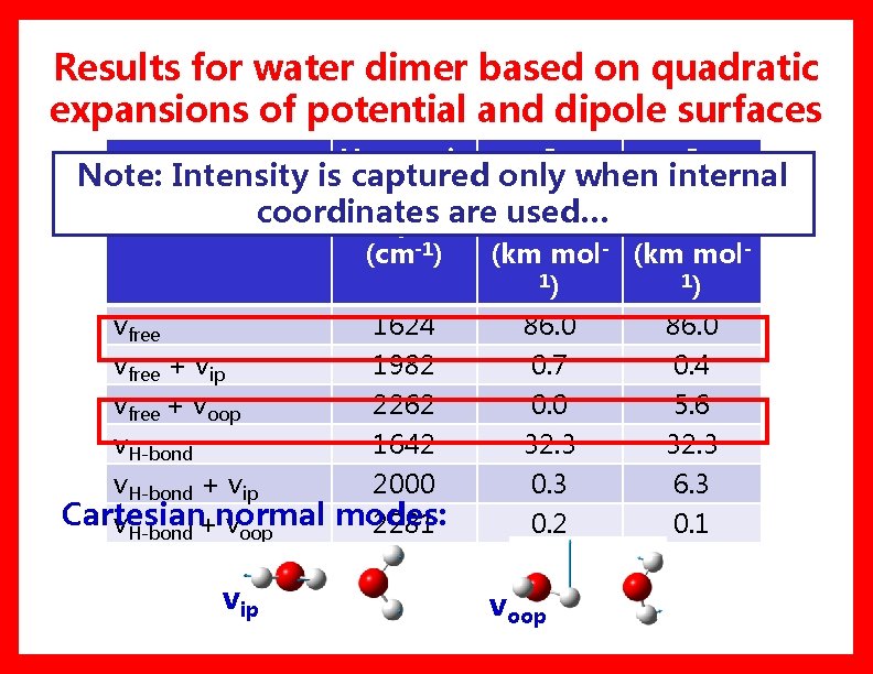 Results for water dimer based on quadratic expansions of potential and dipole surfaces Harmonic Results for water dimer based on quadratic expansions of potential and dipole surfaces Harmonic