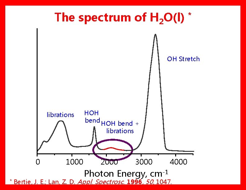 The spectrum of H 2 O(l) * OH Stretch librations 0 * 1000 HOH The spectrum of H 2 O(l) * OH Stretch librations 0 * 1000 HOH