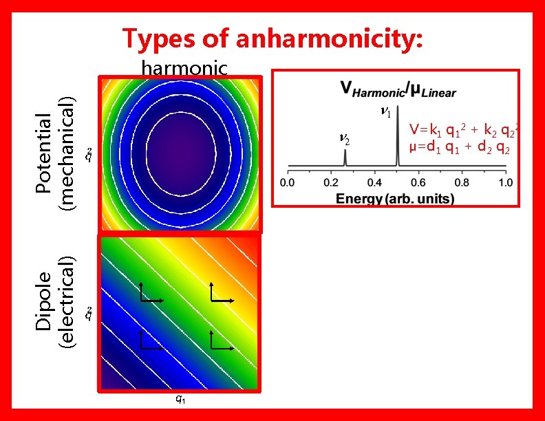 Types of anharmonicity: Dipole (electrical) Potential (mechanical) harmonic n 1 n 2 V=k 1 Types of anharmonicity: Dipole (electrical) Potential (mechanical) harmonic n 1 n 2 V=k 1