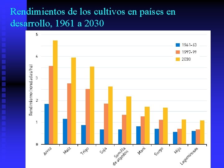 Rendimientos de los cultivos en países en desarrollo, 1961 a 2030 