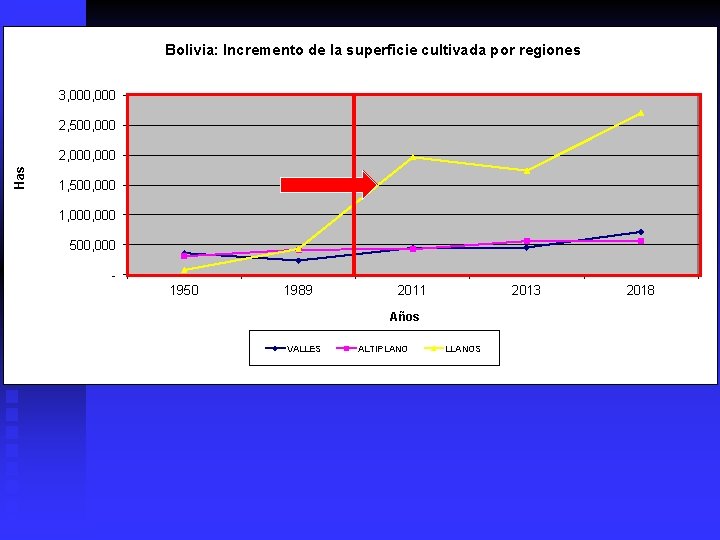 Bolivia: Incremento de la superficie cultivada por regiones 3, 000 2, 500, 000 Has