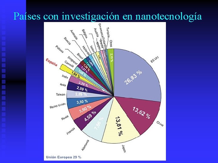 Países con investigación en nanotecnología 